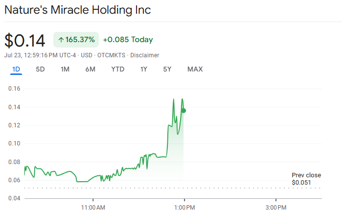 A California Firm’s Stock Soars 150% After Announcing XRP Treasury Plan