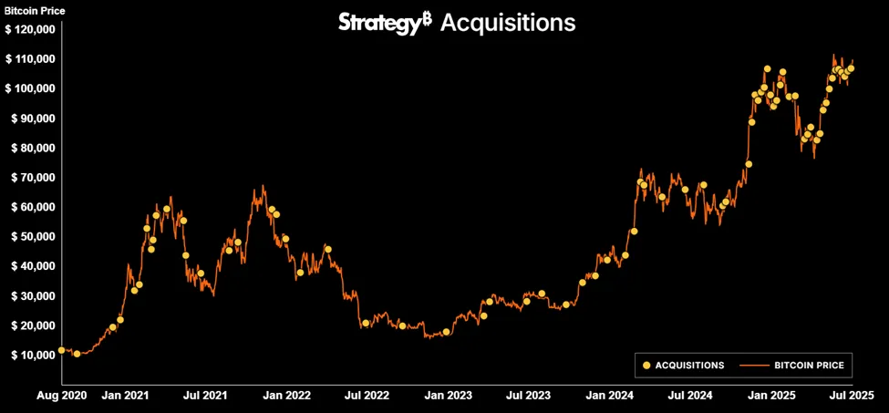 Strategy Bitcoin Acquisitions