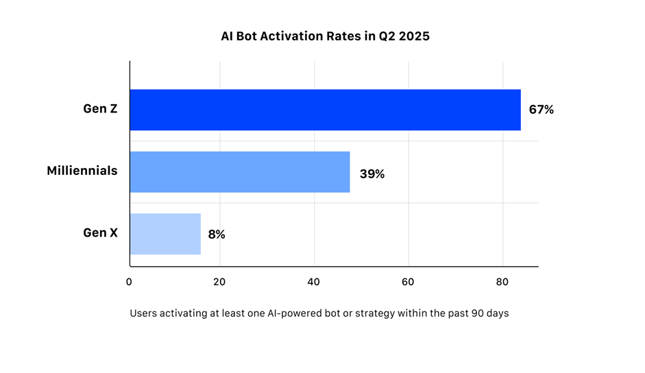 67% of Gen Z Crypto Traders Use AI to Manage Volatility, MEXC Study Shows