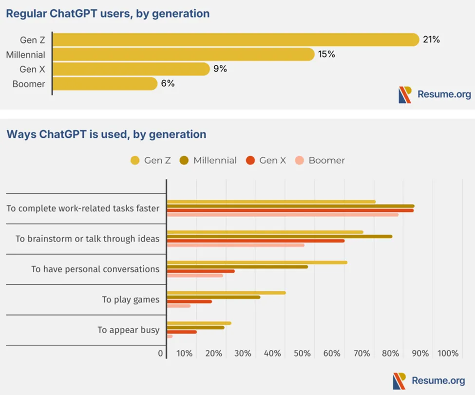 1 in 5 Gen Z workers regularly use ChatPPT