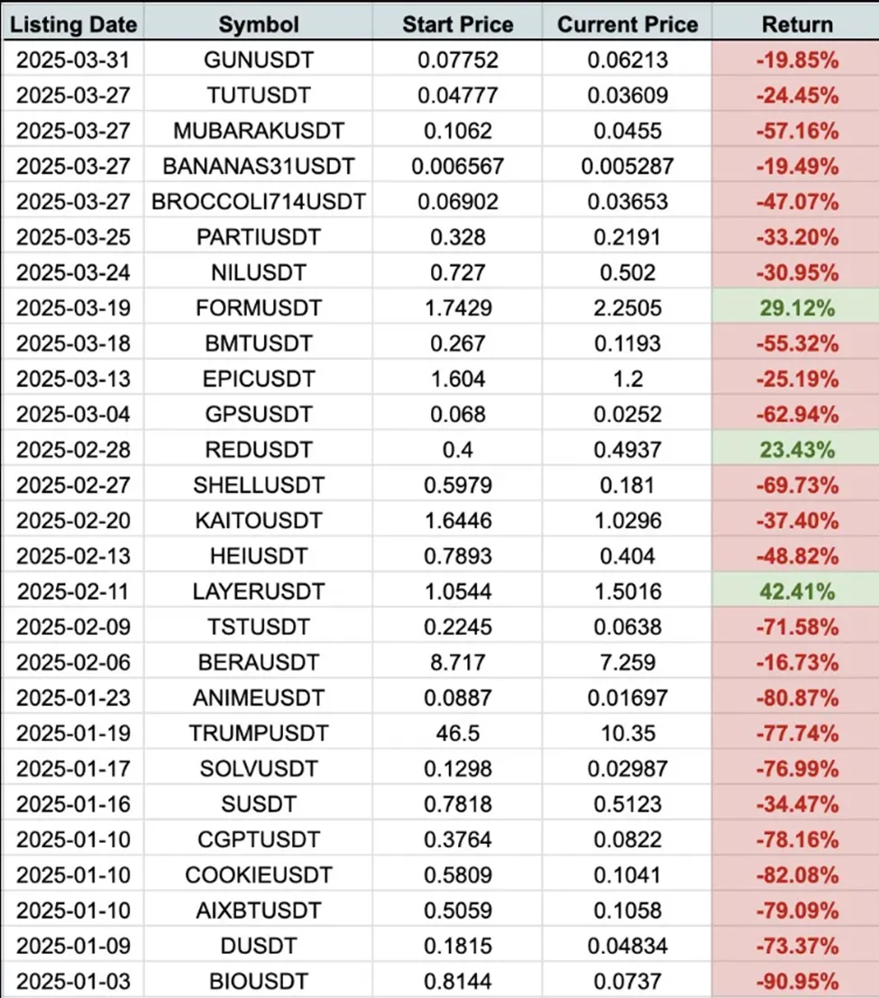 Performance of Tokens Listed on Binance in 2025