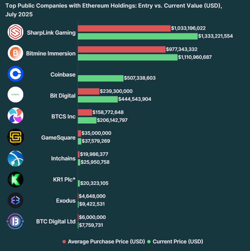 How are publicly traded companies with Ethereum holdings performing today?