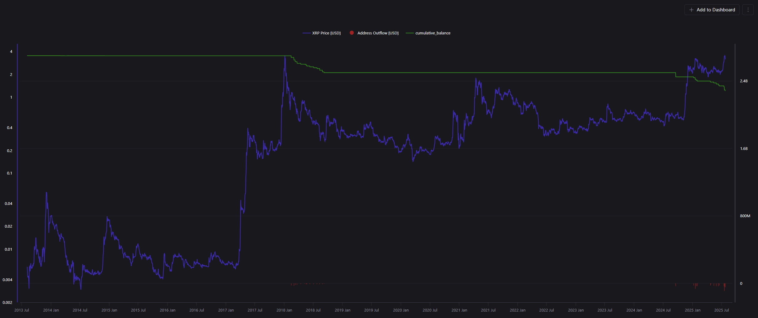 Ripple Co-Founder Offloaded 0 Million in XRP After All-Time High
