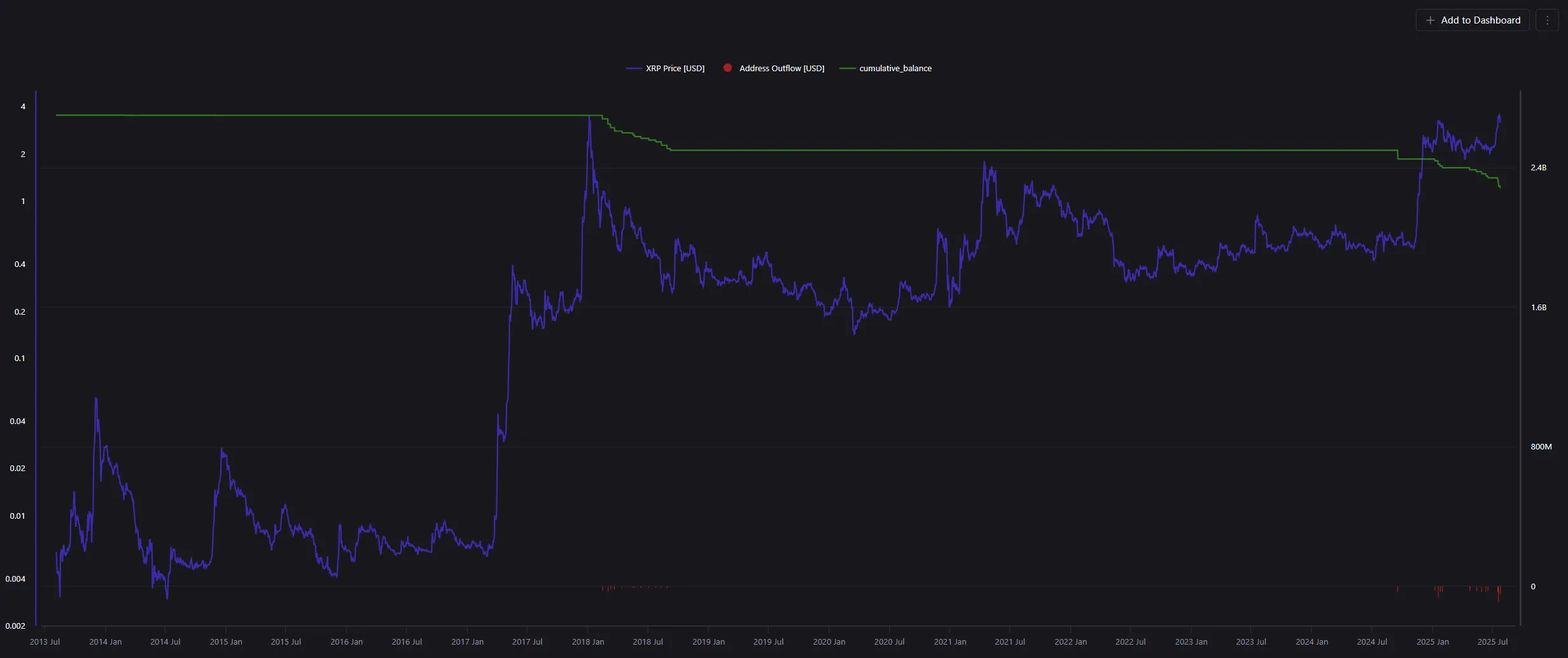 ripple co-founder xrp balance
