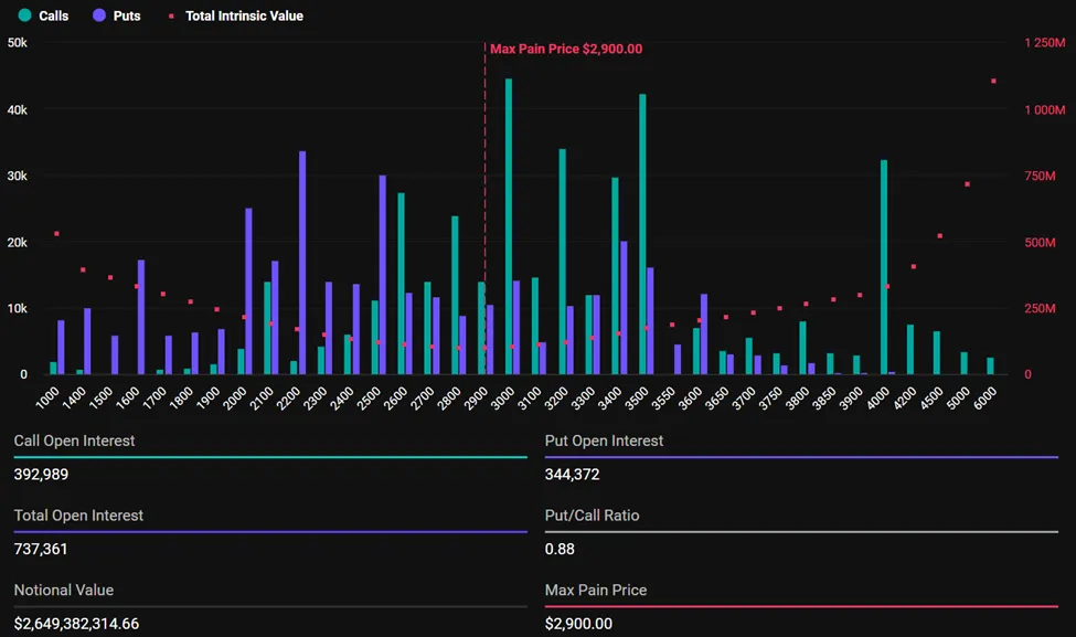 Expiring Ethereum Options