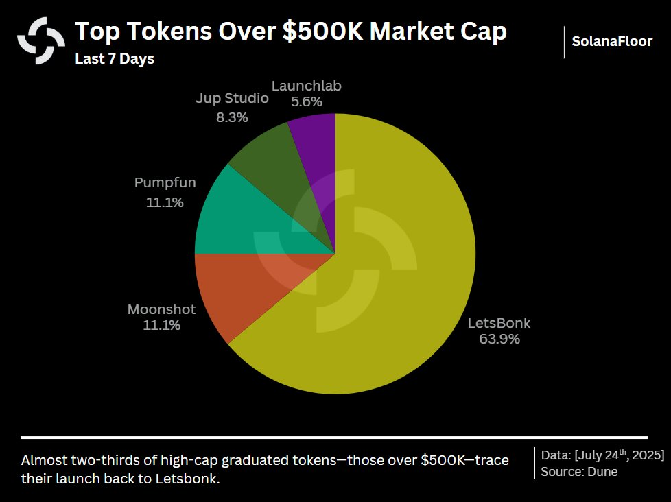 Token Graduations on LetsBONK and Pump.fun.