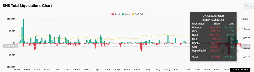 BNB total liquidations chart