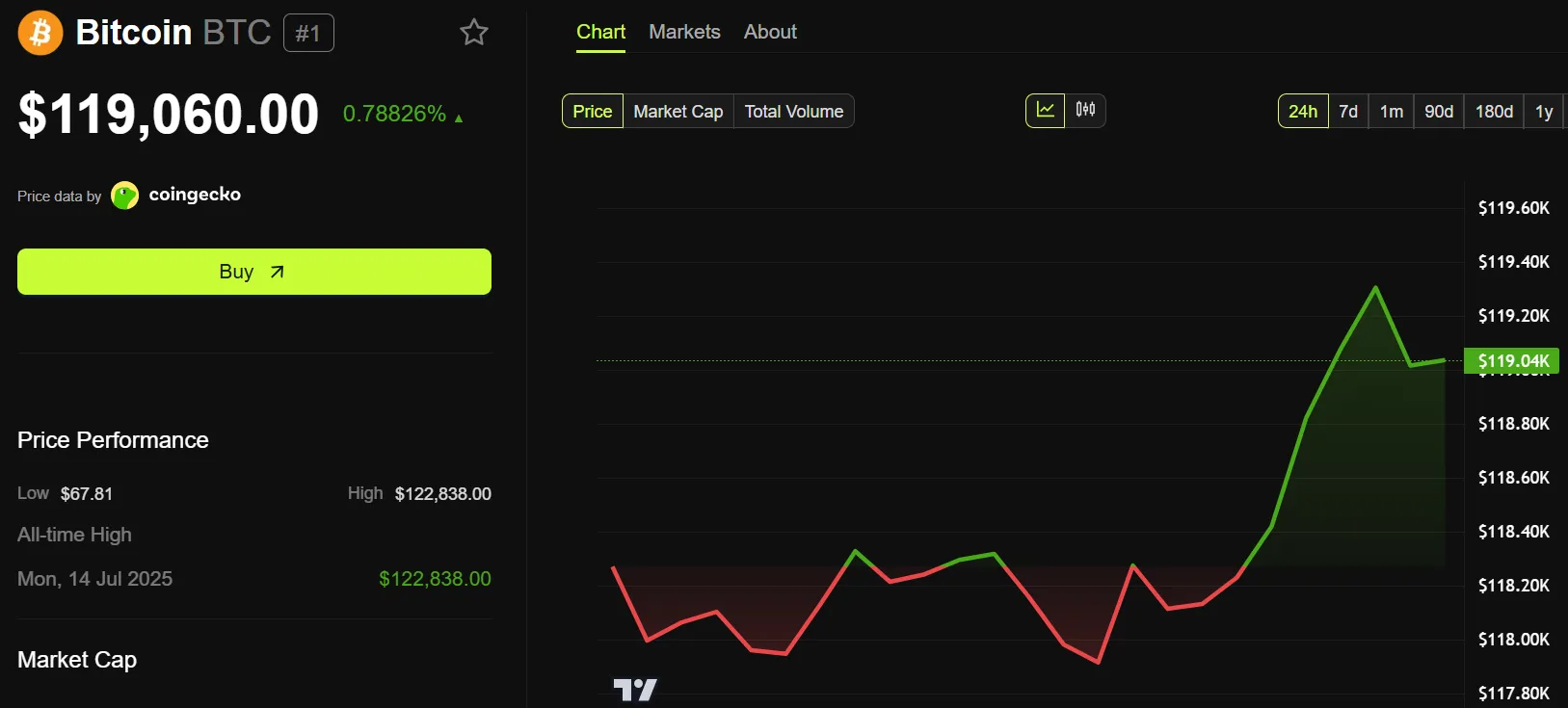 Bitcoin (BTC) Price Performance