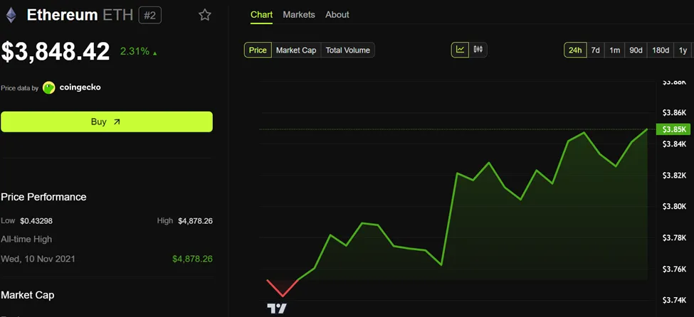 Ethereum (ETH) Price Performance