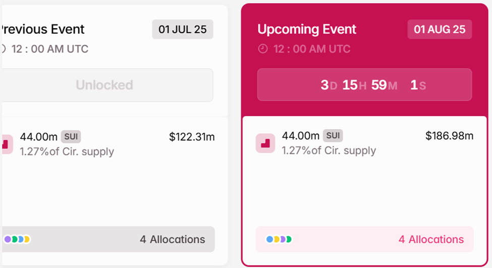 SUI Token Unlocks