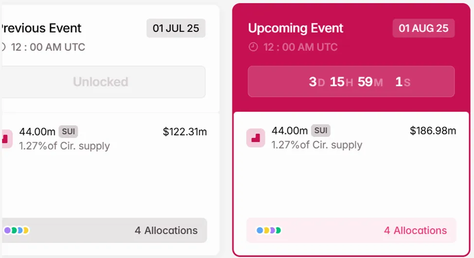 SUI Token Unlocks