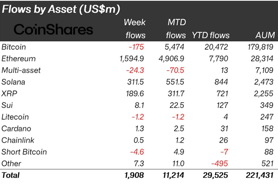Crypto Inflows Near  Billion as Ethereum Outshines Bitcoin in Altcoin-Led Rally