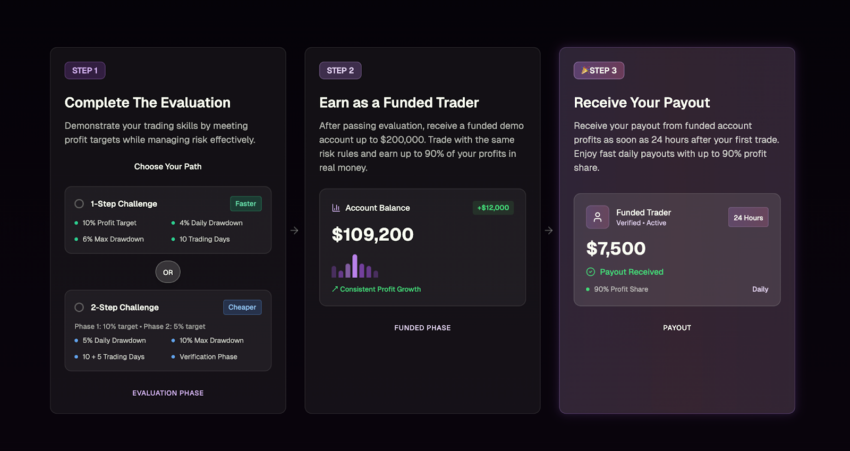 Fondeo crypto prop trading evaluation