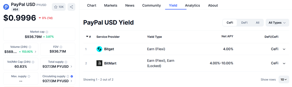 Ethereum, Solana, and PYUSD in Focus After PayPal’s Global Crypto Rollout