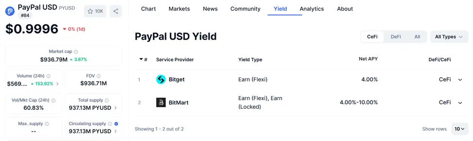 PYUSD Performance