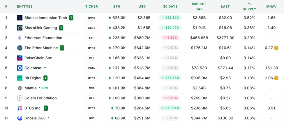 Ethereum Treasuries