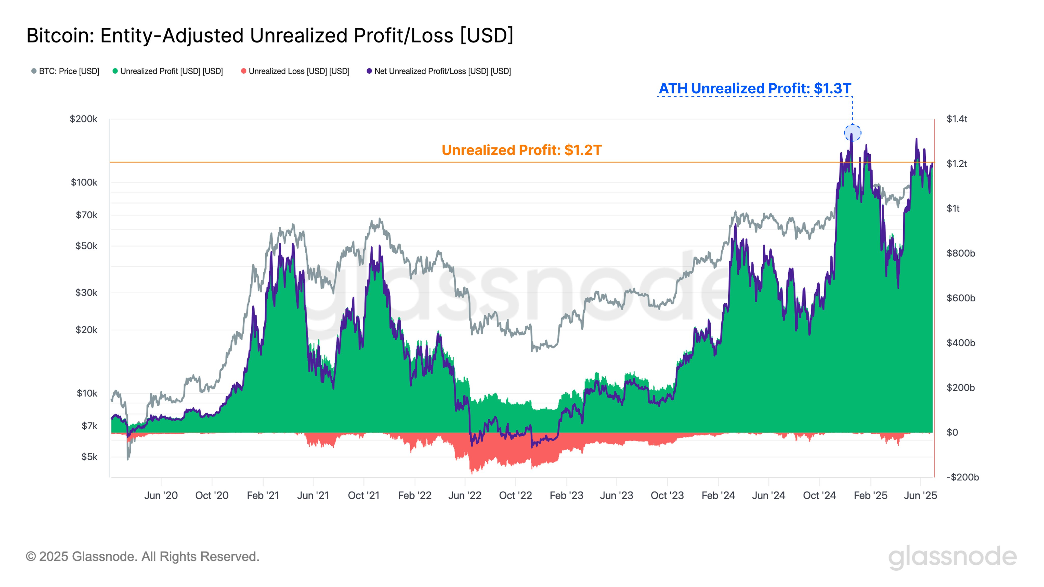 Bitcoin’s .2 Trillion Unrealized Profit Pool Grows While Holders Resist The Urge to Sell
