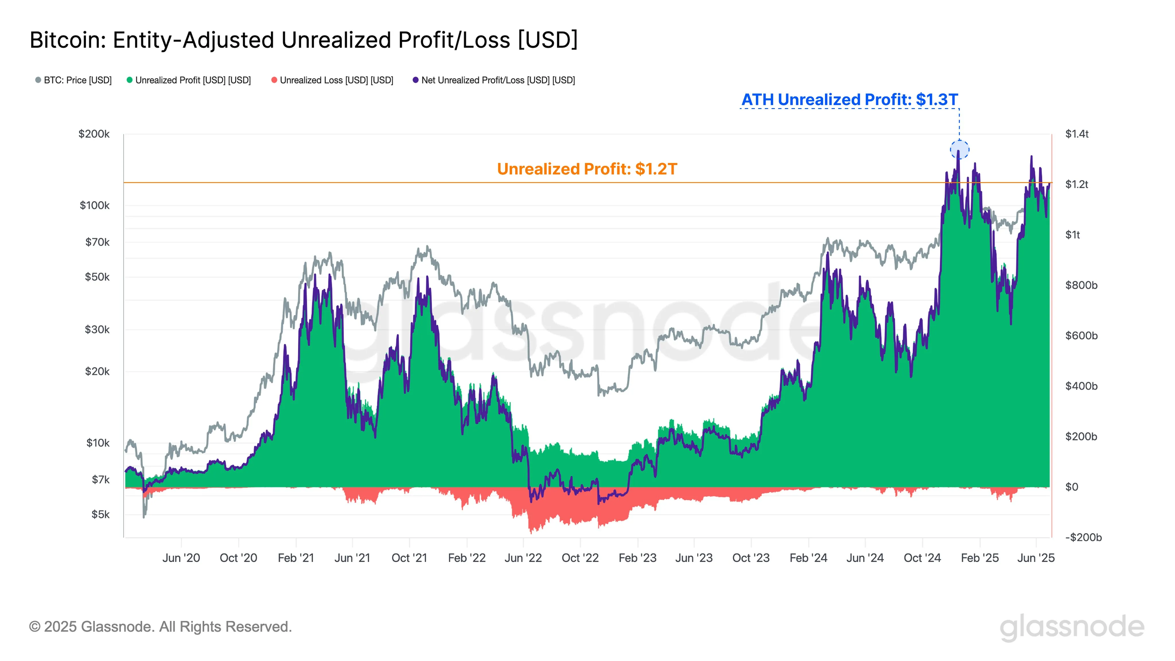Bitcoin’s .2 Trillion Unrealized Revenue Pool Grows Whereas Holders Resist The Urge to Promote