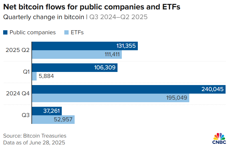 Bitcoin Colders Are Saved $ 1.2 Trillion For Paper Profits 3 Bitcoin Flow For Etfs And Public Companies.