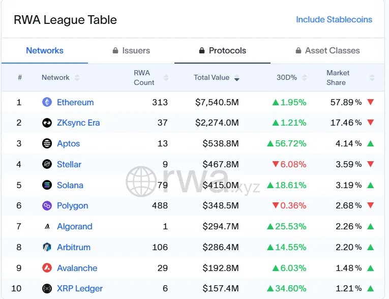 Real World Assets Tokenization by Blockchain.