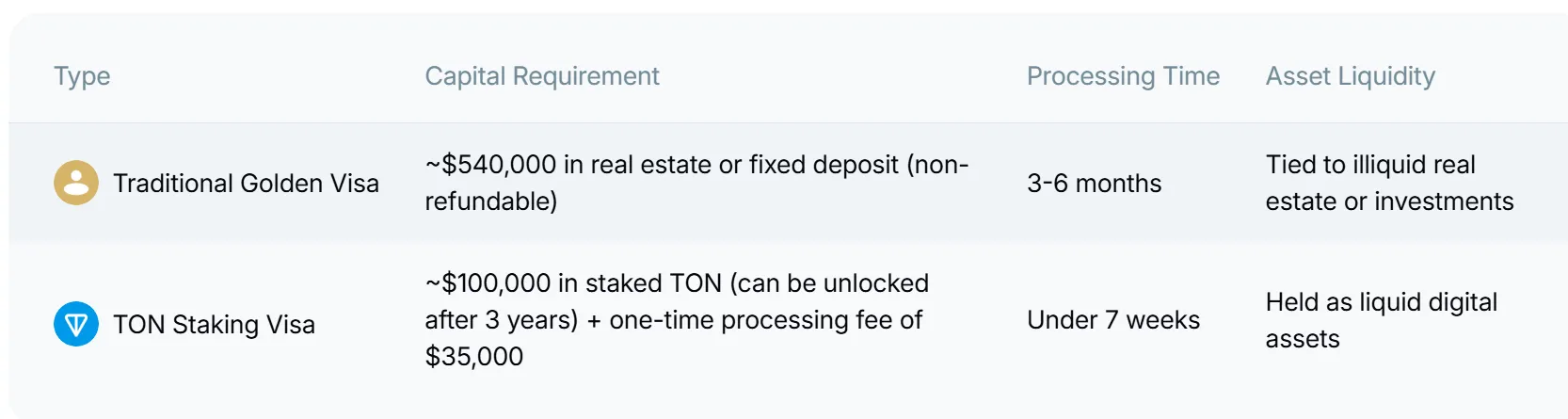 TON's UAE Staking Visa Requirements.