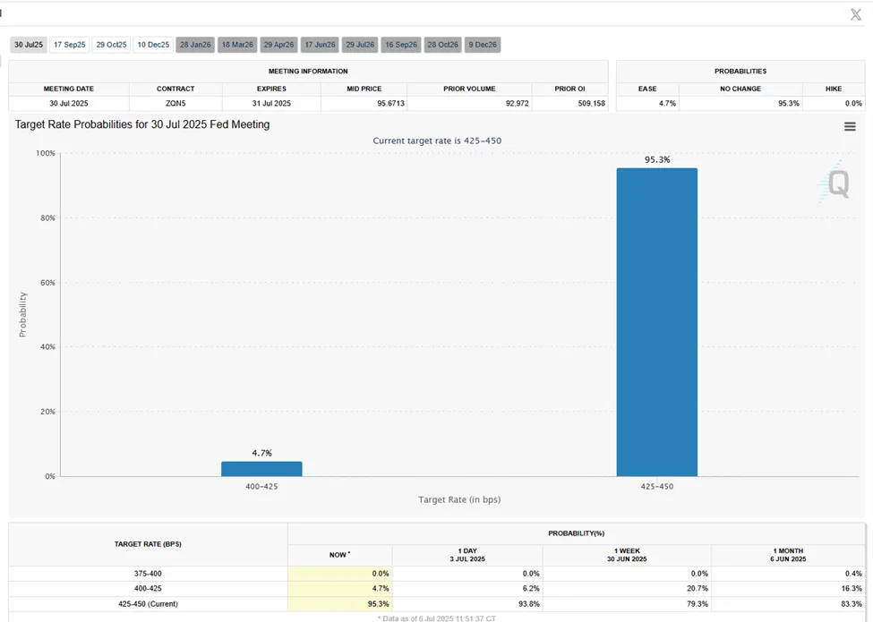 Fed Interest Rate Cut Probabilities