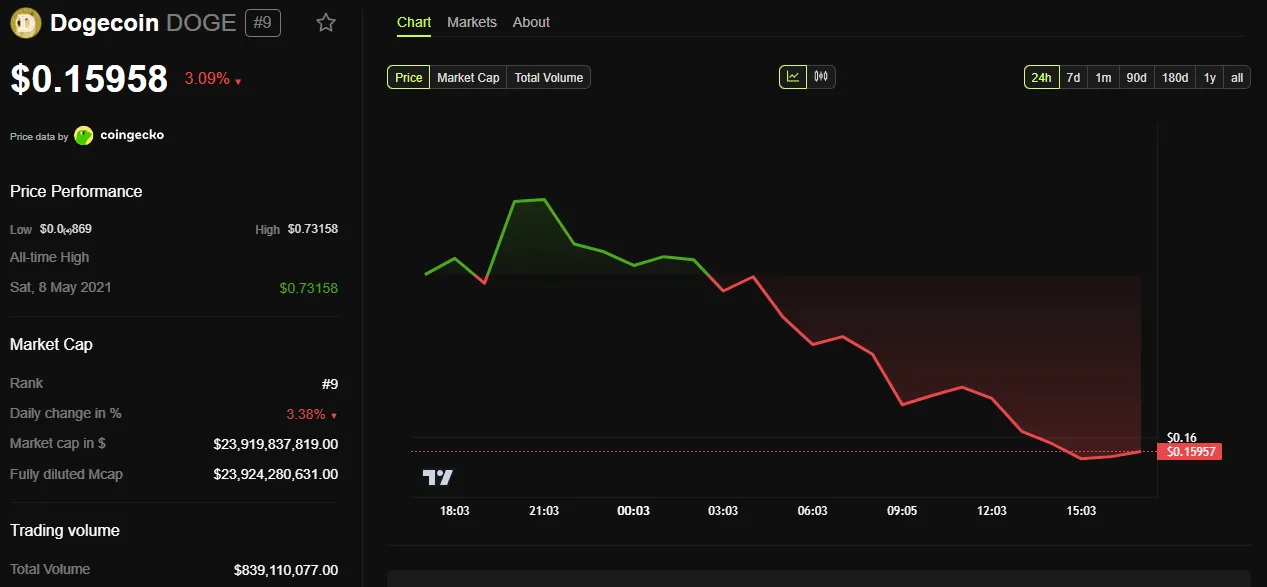 dogecoin price
