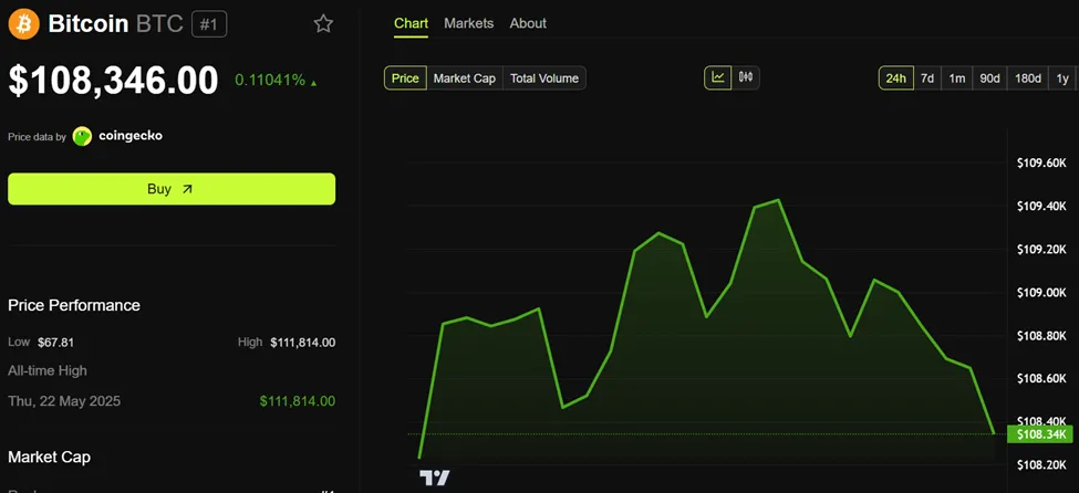 Bitcoin (BTC) Price Performance
