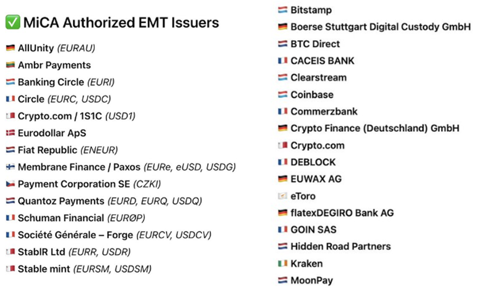 EU Approves 53 Crypto Firms Under MiCA While Tether and Binance Miss Out