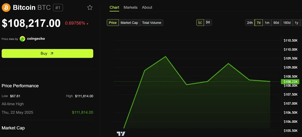 Bitcoin (BTC) Price Performance