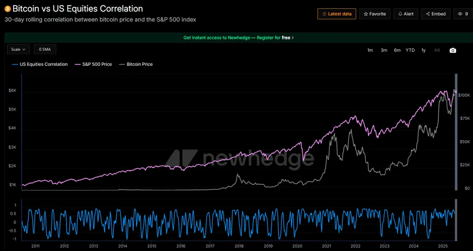 Bitcoin and S&P 500 Correlation