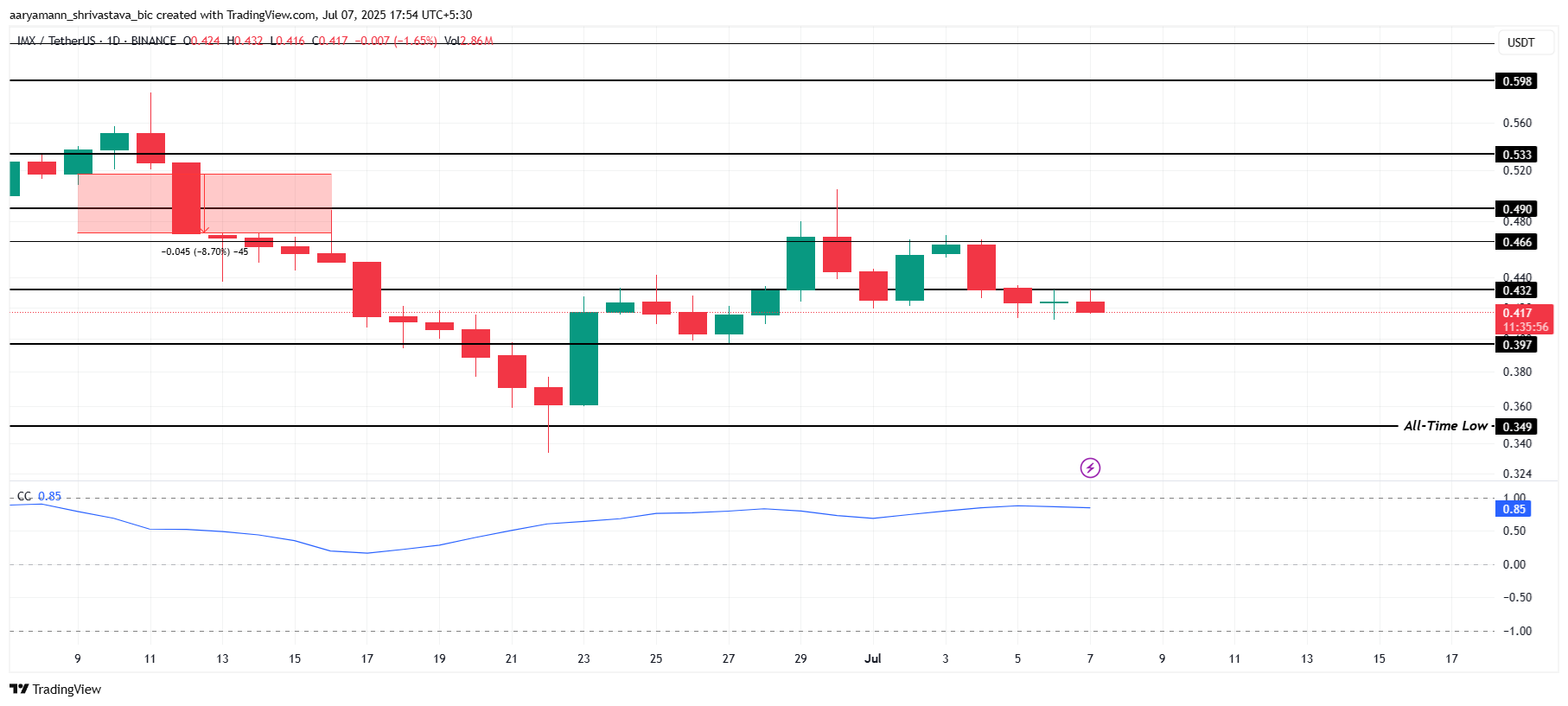 3 Altcoins to Watch in the Second Week of July 2025