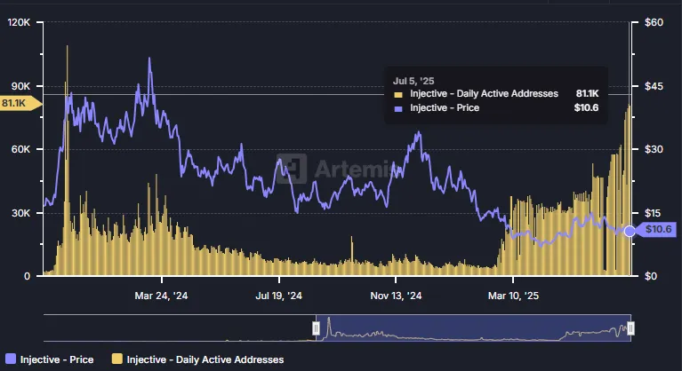 Daily Active Addresses on Injective. Source: Artemis