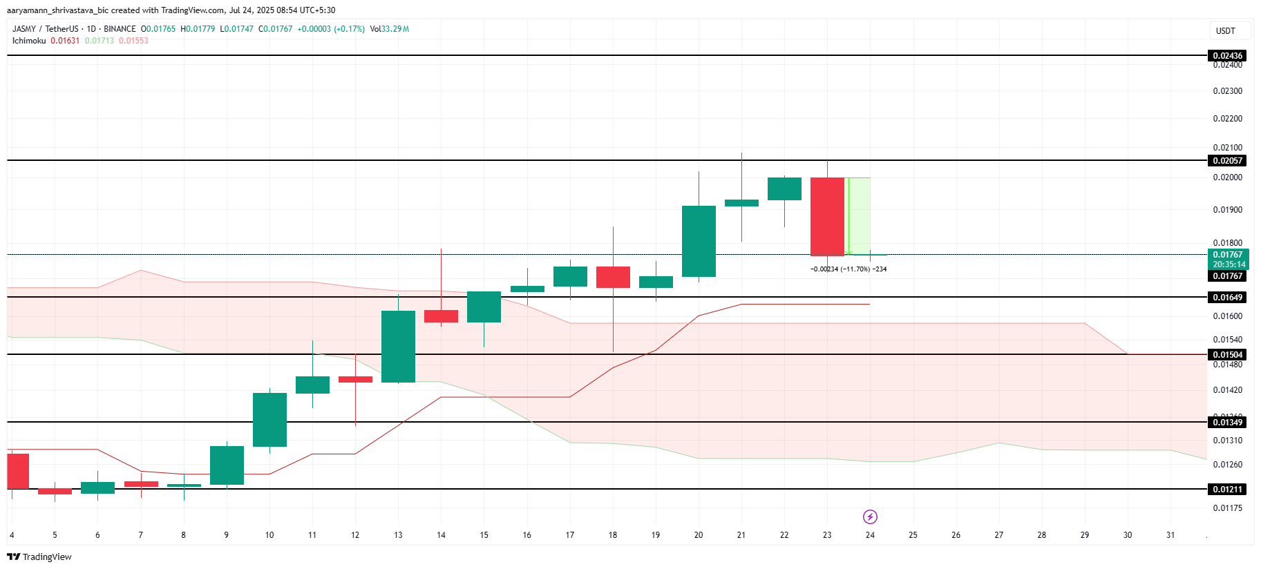 JASMY Price Analysis.