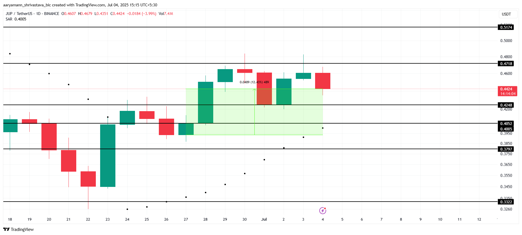 3 Altcoins To Watch This Weekend | July 5 – 6