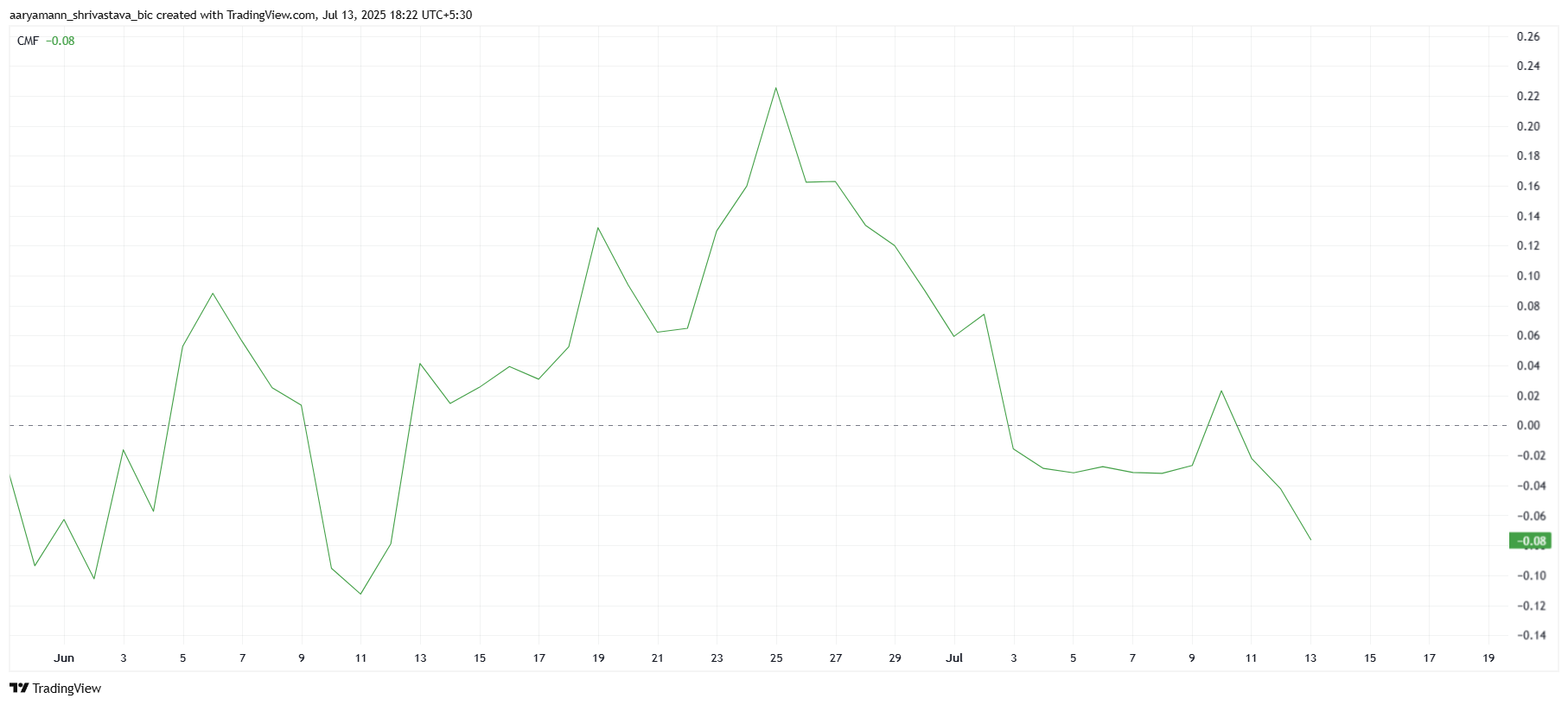 Pi Coin Holders Continue to Sell as Pi Network Faces All-Time Low