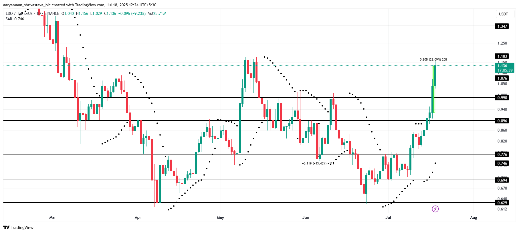 3 Altcoins To Watch This Weekend | July 19 – 20