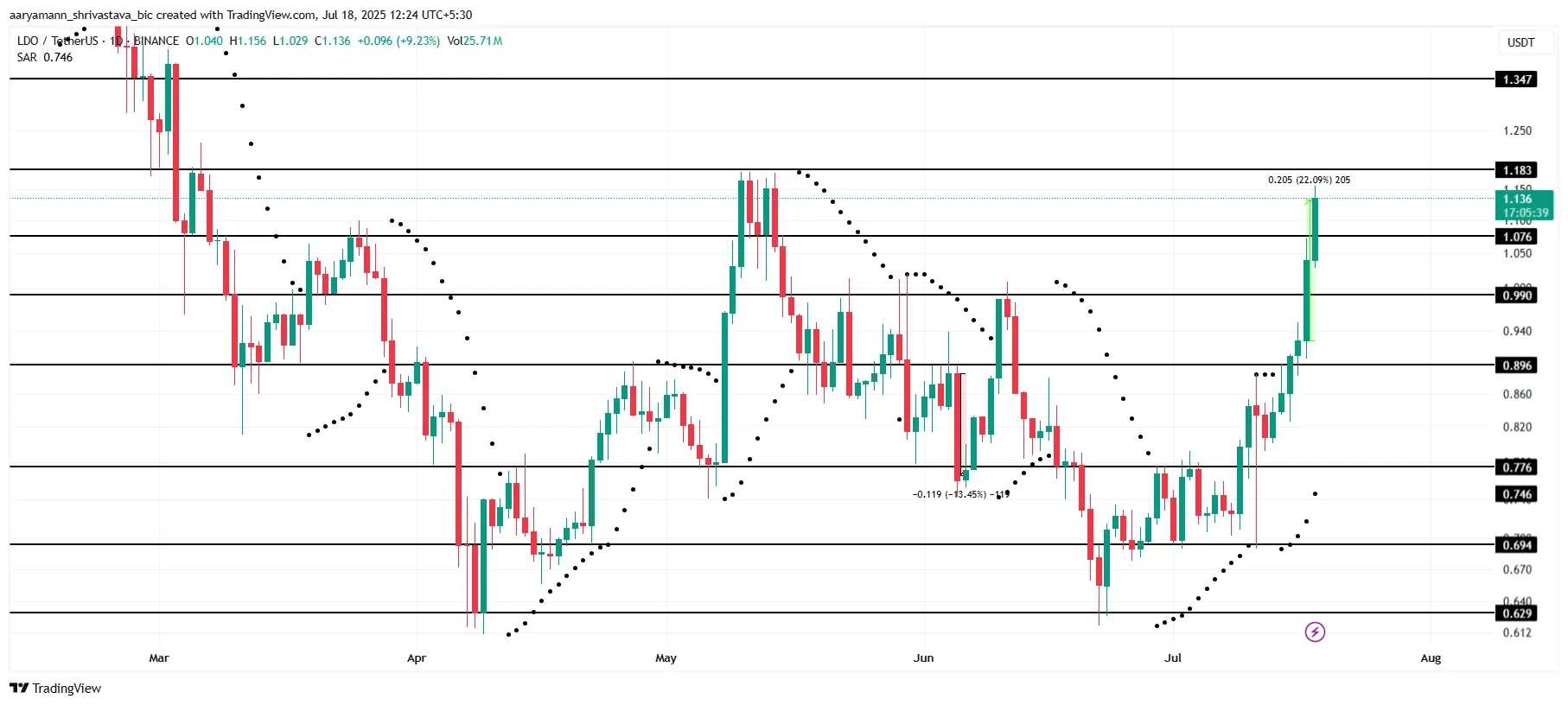 LDO Price Analysis.