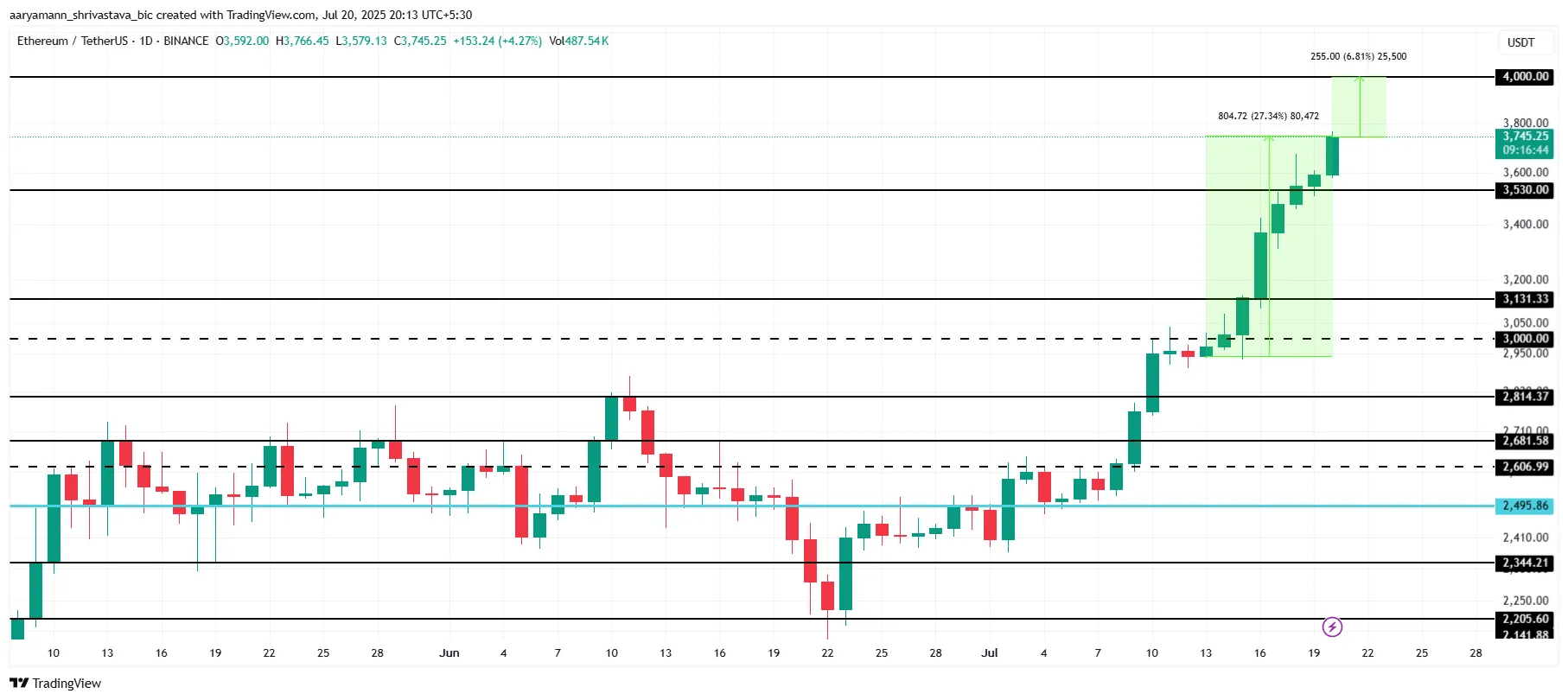 ETH Price Analysis