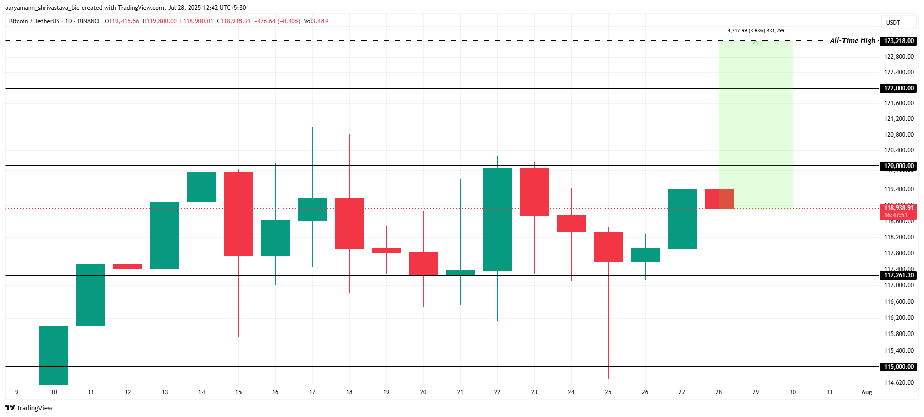 Bitcoin Price Analysis. 