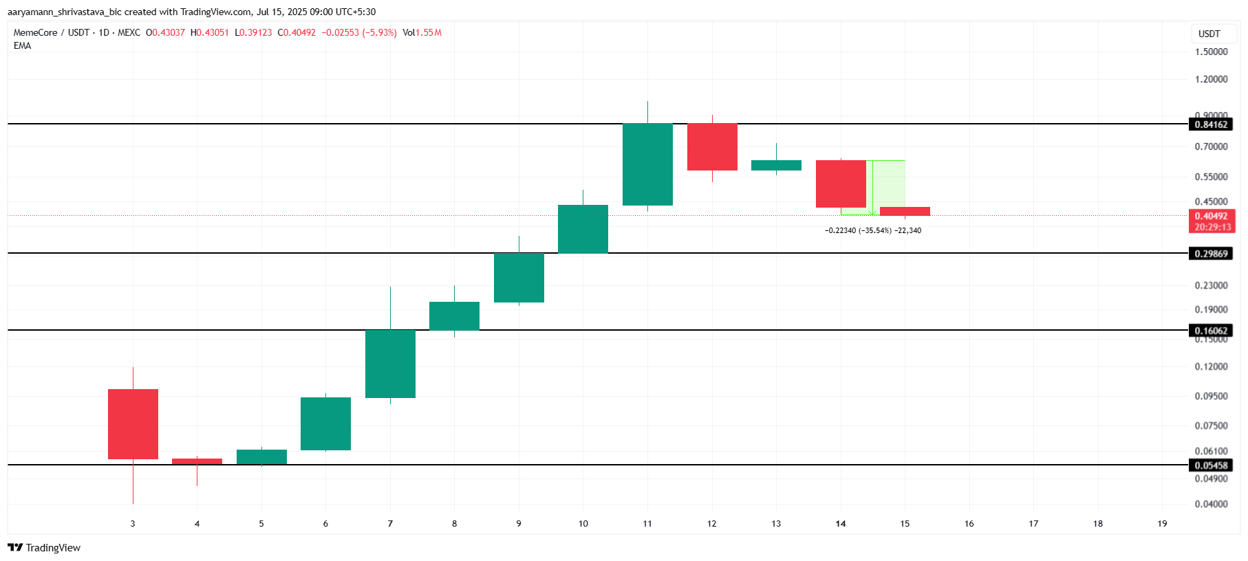 MemeCore Price Analysis.