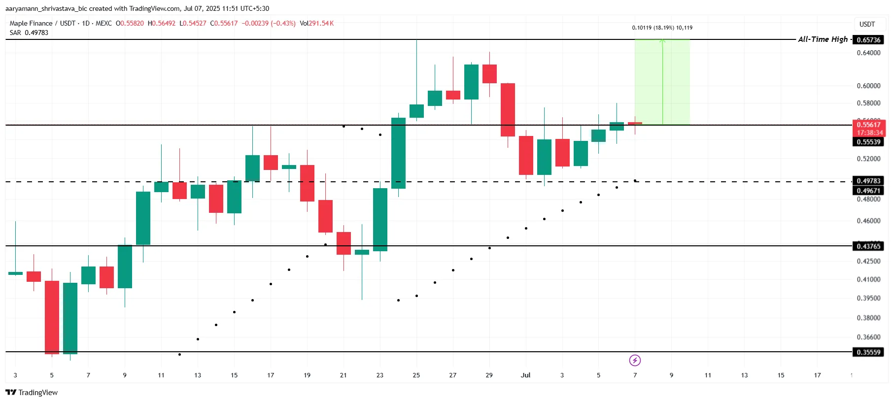 SYRUP Price Analysis.