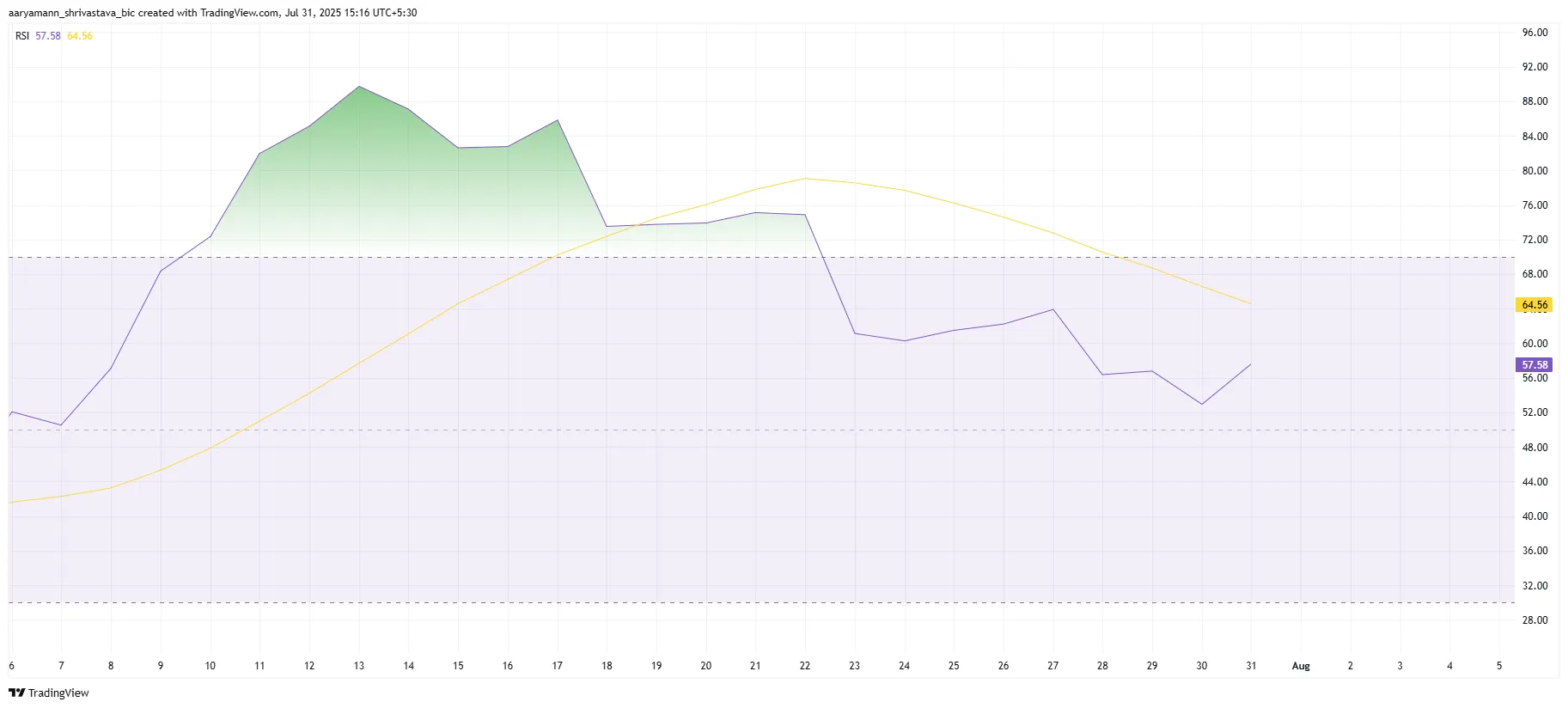 XLM RSI