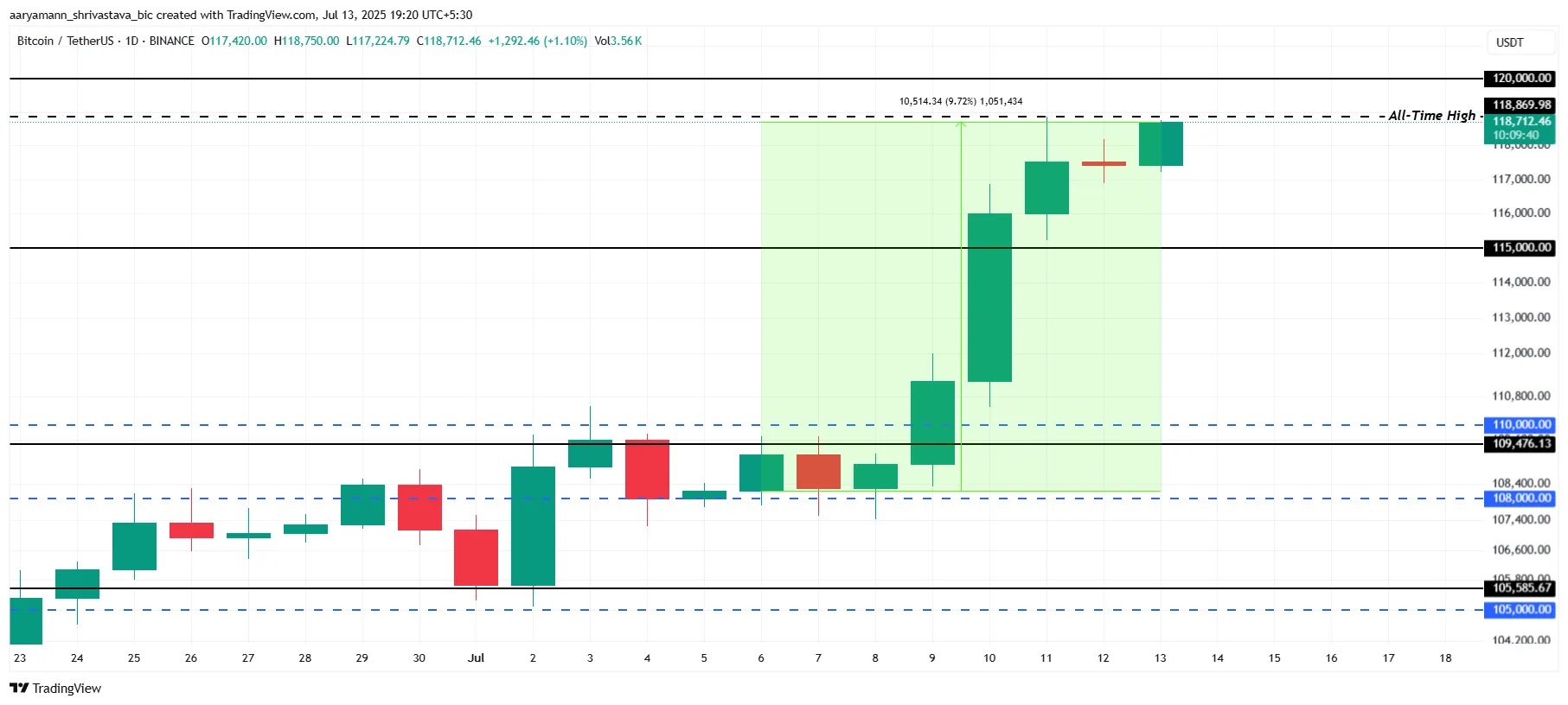 Bitcoin Price Analysis.