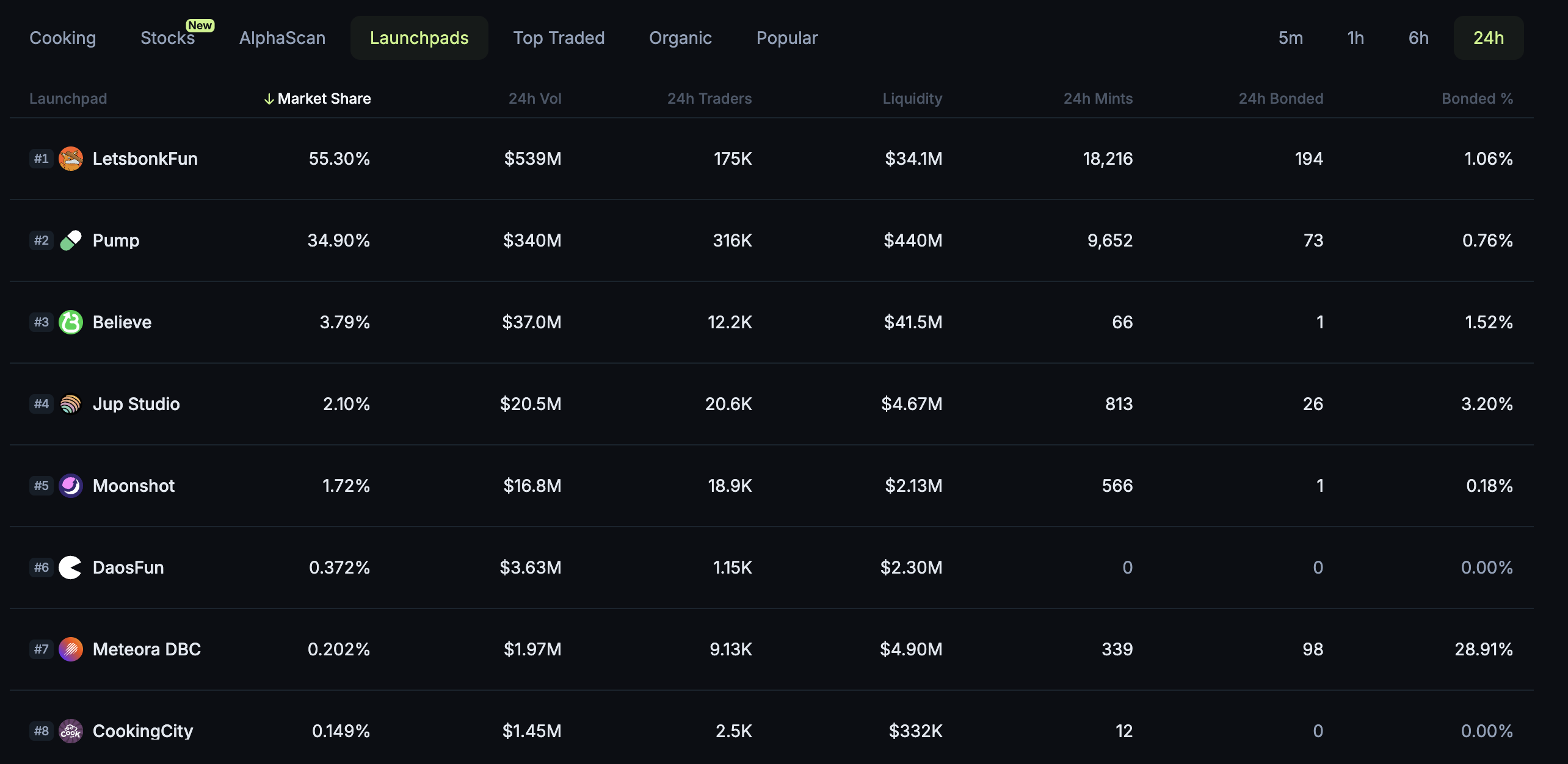 LetsBonk Surpasses Pump.fun as Top Meme Coin Launchpad by Volume and Revenue