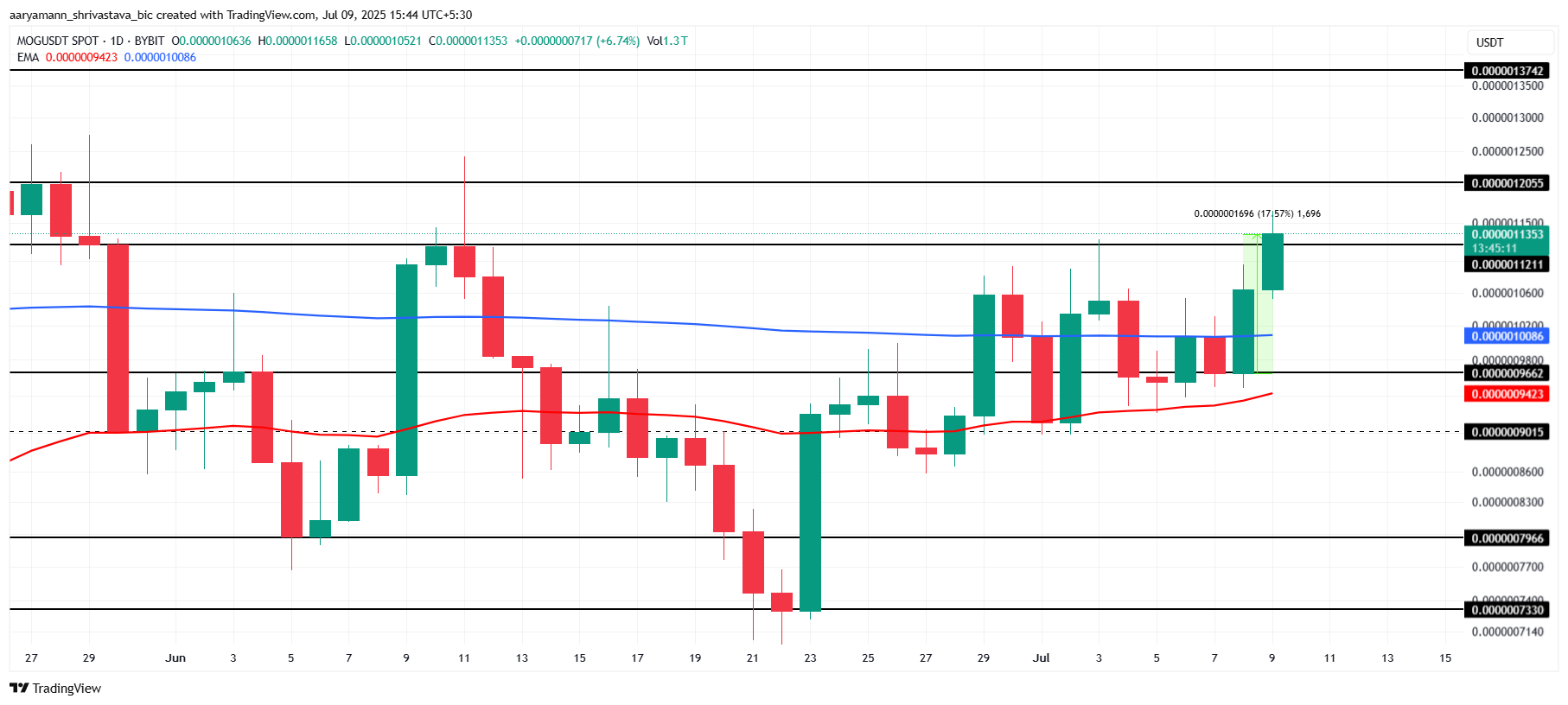 MOG Price Analysis. 
