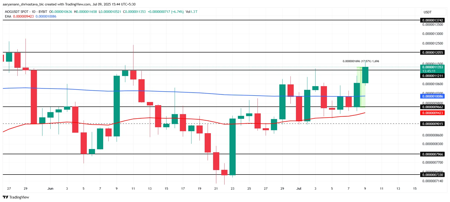 MOG Price Analysis.