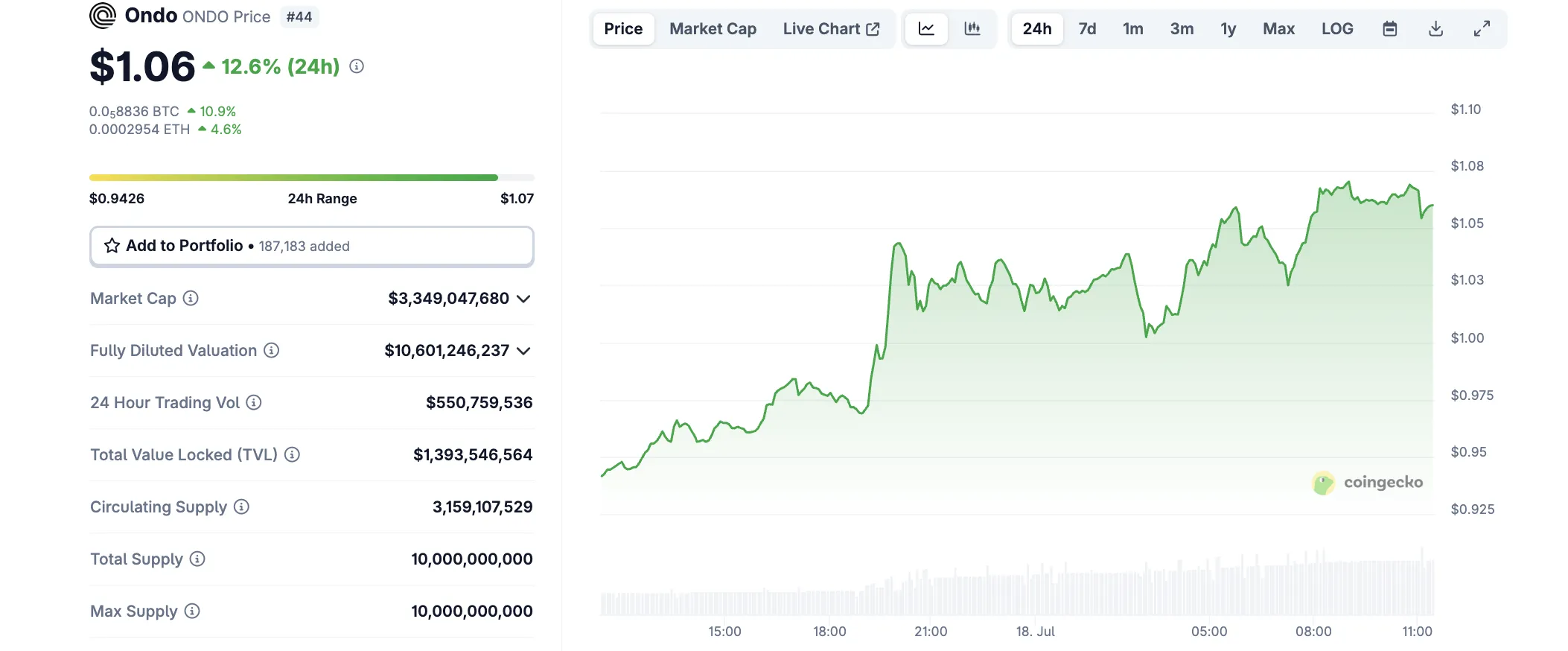 ONDO price movement. Source: CoinGecko