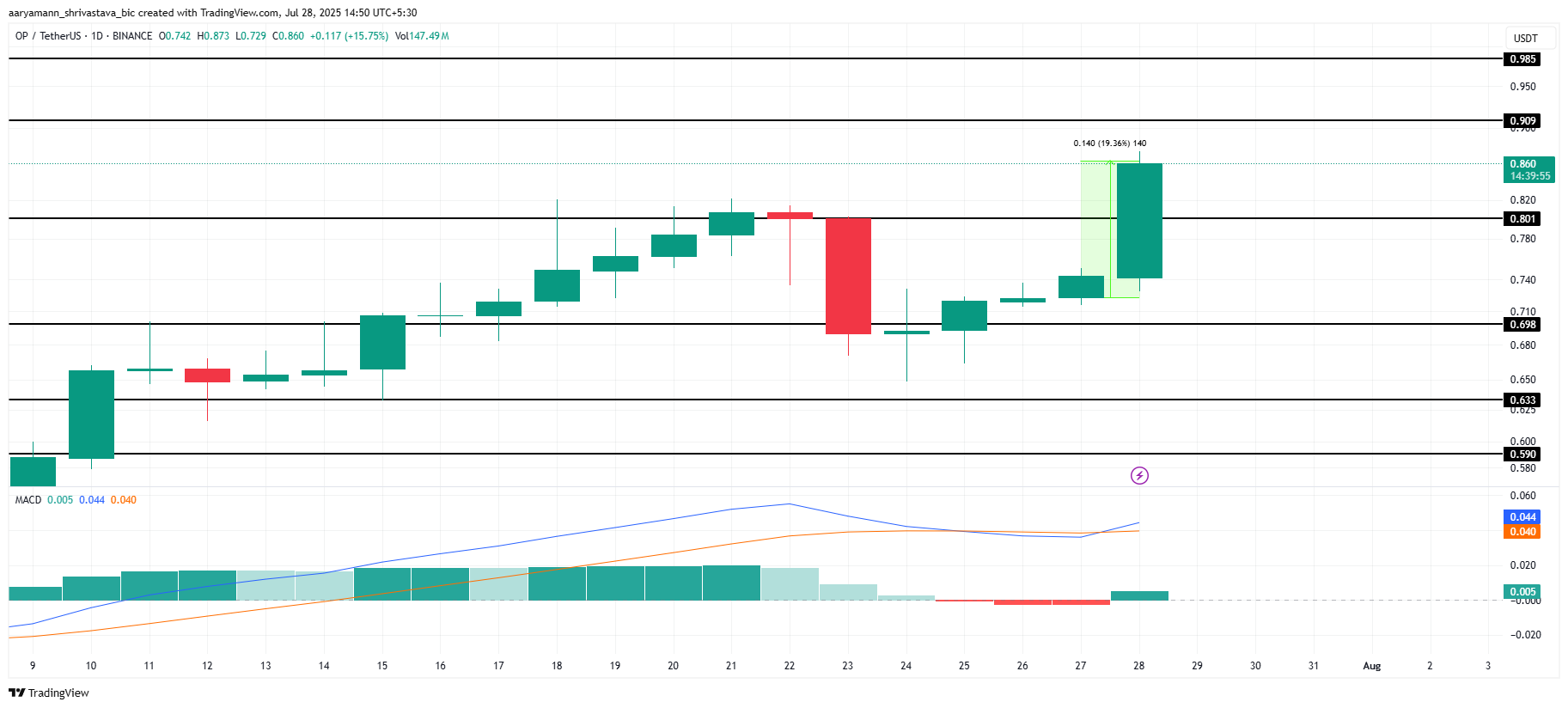 OP Price Analysis.
