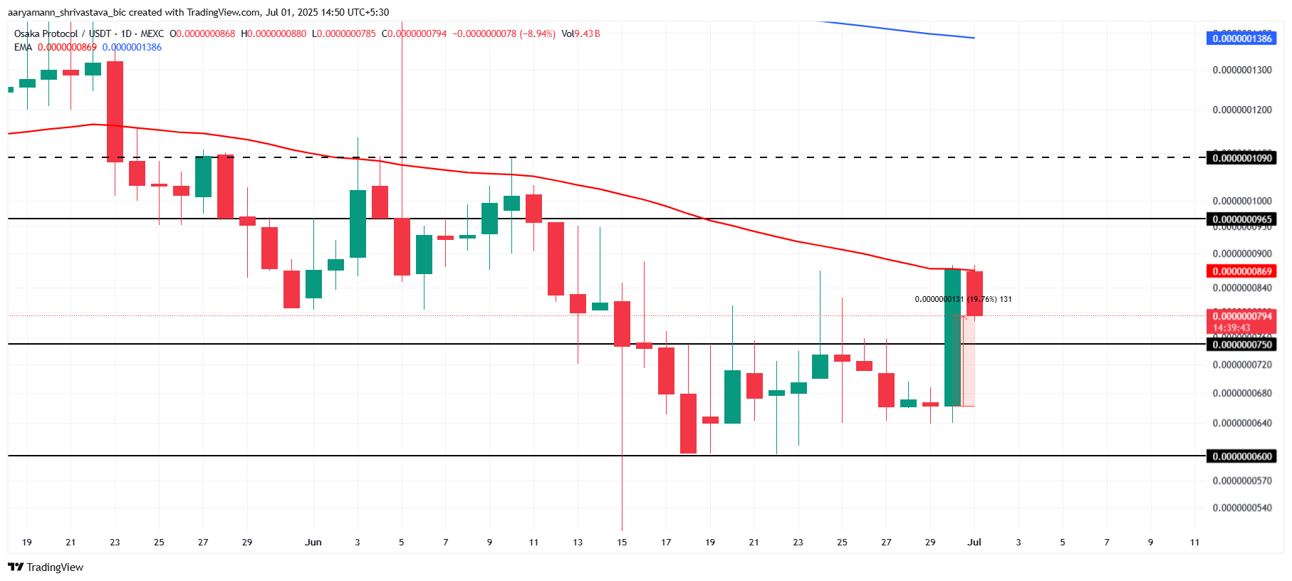 OSAK Price Analysis. 